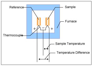 Differential Thermal Analyzer Brand manufacturer|difference between tga and dta.